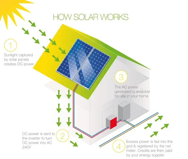 How solar works process showing image
